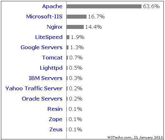 Web Servers