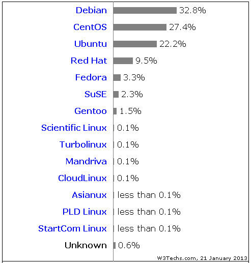 Linux